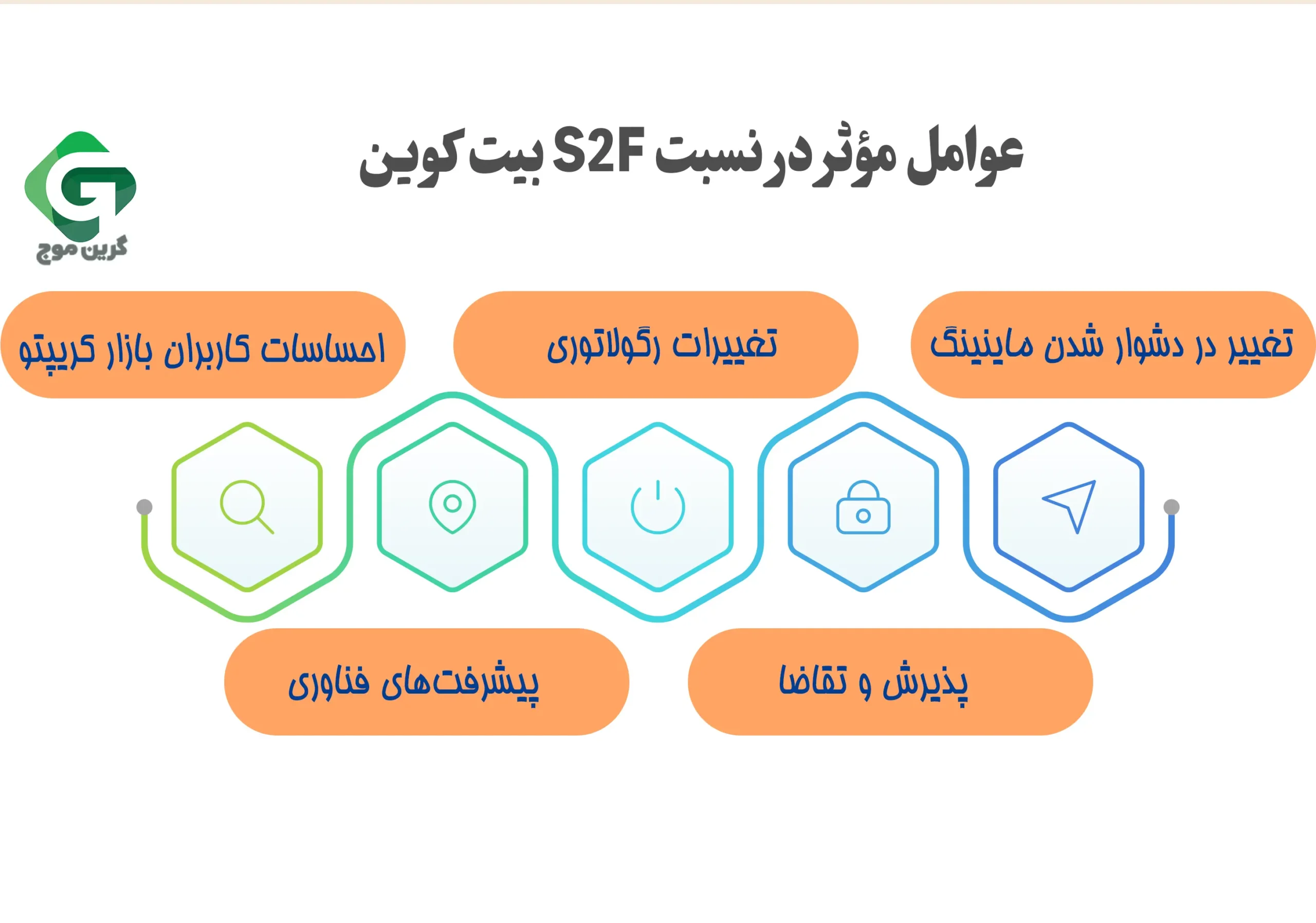 عوامل مؤثر در نسبت S2F بیت کوین