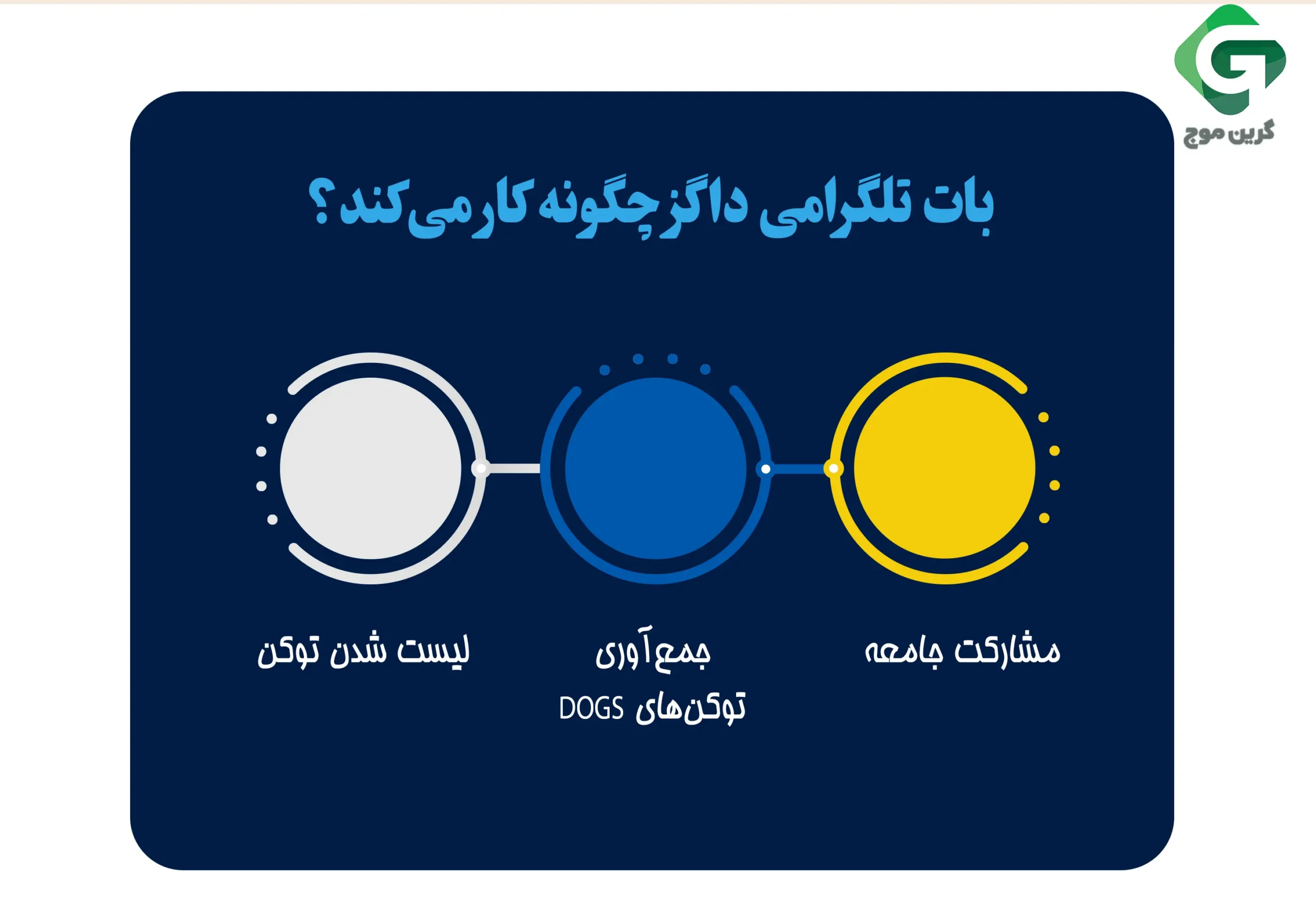 بات تلگرامی داگز چگونه کار می کند