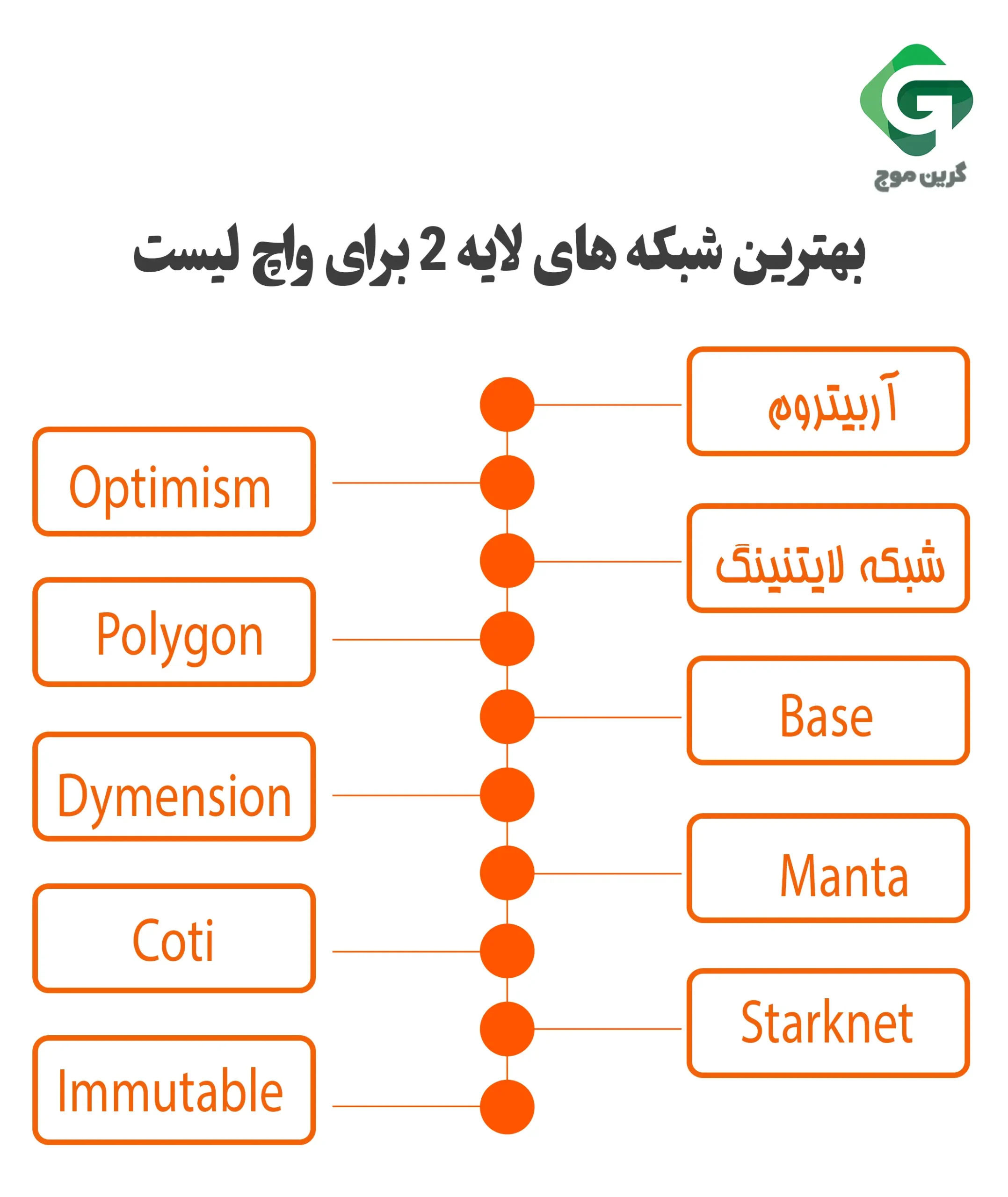 بهترین شبکه های لایه 2 برای واچ لیست