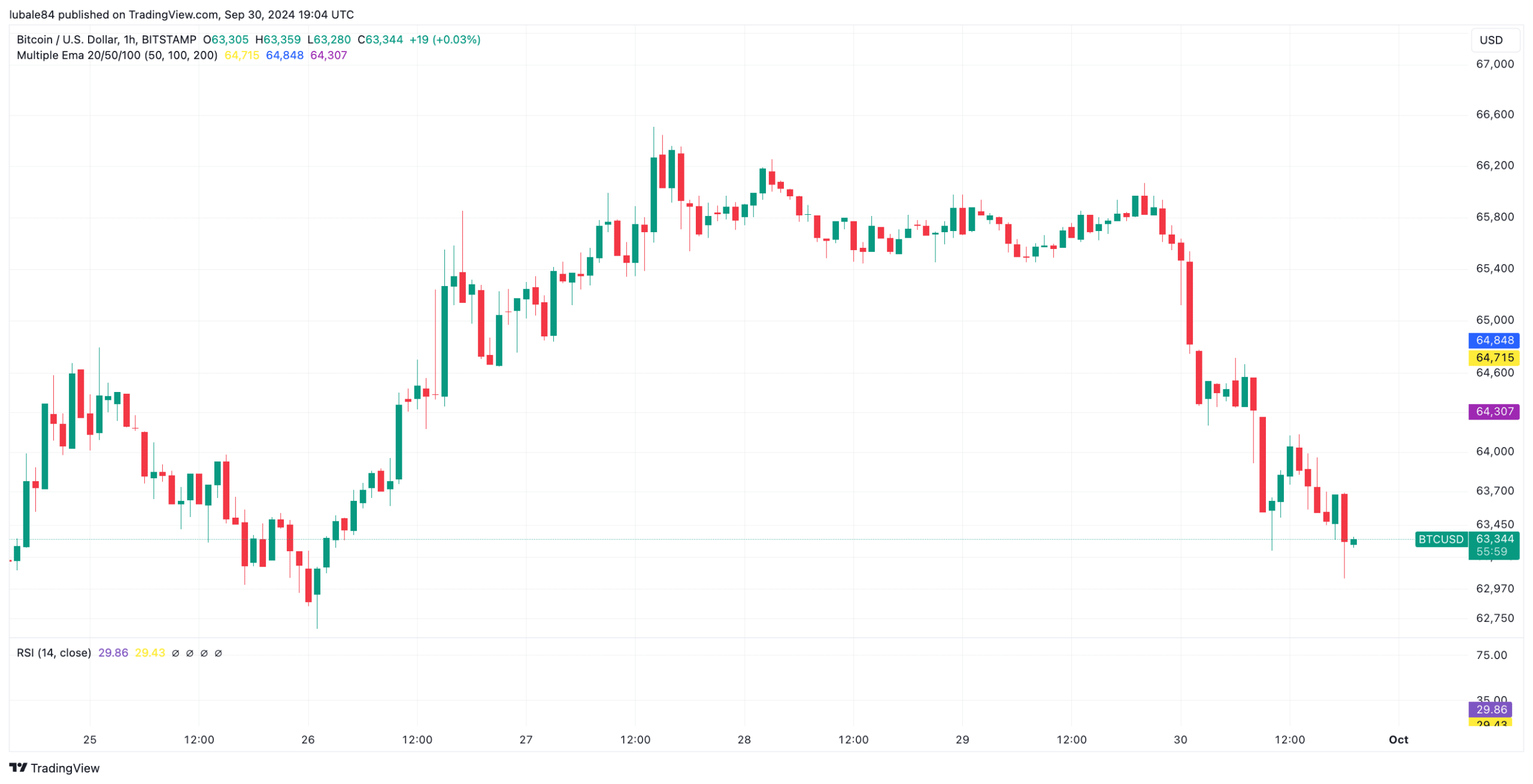 پاول در سخنرانیش از کاهش نرخ بهره سخن گفت اما بیت کوین ریخت. 1 پاول در سخنرانیش از کاهش نرخ بهره سخن گفت اما بیت کوین ریخت.