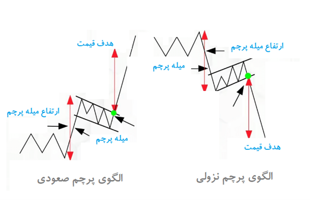 تعریف کامل الگوی پرچم (Flag Pattern) و آموزش معامله با آن 2 الگوی پرچم چیست؟