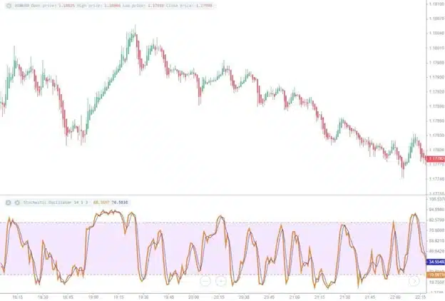 آموزش کامل اندیکاتور استوکاستیک (Stochastic Indicator) 2 اندیکاتور استوکاستیک چگونه کار میکند؟