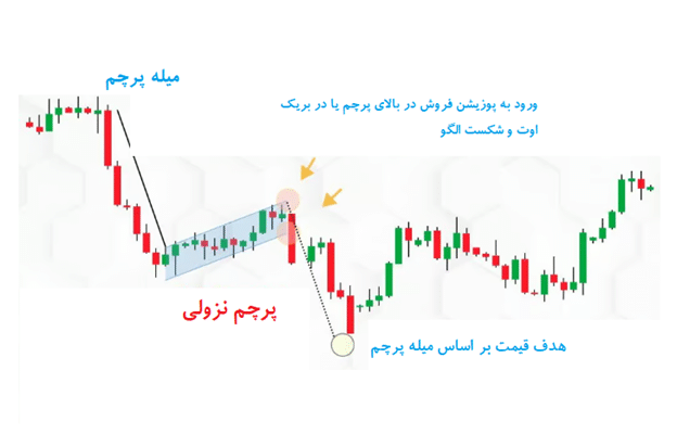 تعریف کامل الگوی پرچم (Flag Pattern) و آموزش معامله با آن 3 الگوی پرچم نزولی