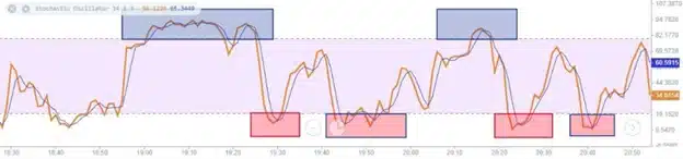 آموزش کامل اندیکاتور استوکاستیک (Stochastic Indicator) 3 اندیکاتور استوکاستیک چگونه کار میکند؟