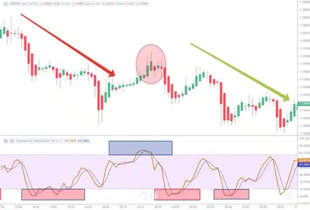آموزش کامل اندیکاتور استوکاستیک (Stochastic Indicator) 4 اندیکاتور استوکاستیک چگونه کار میکند؟