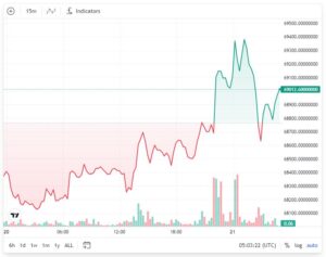 خطر خطر !! معاملات باز بیت کوین از 40 میلیارد دلار فراتر رفت. 2 گزارش TradingView