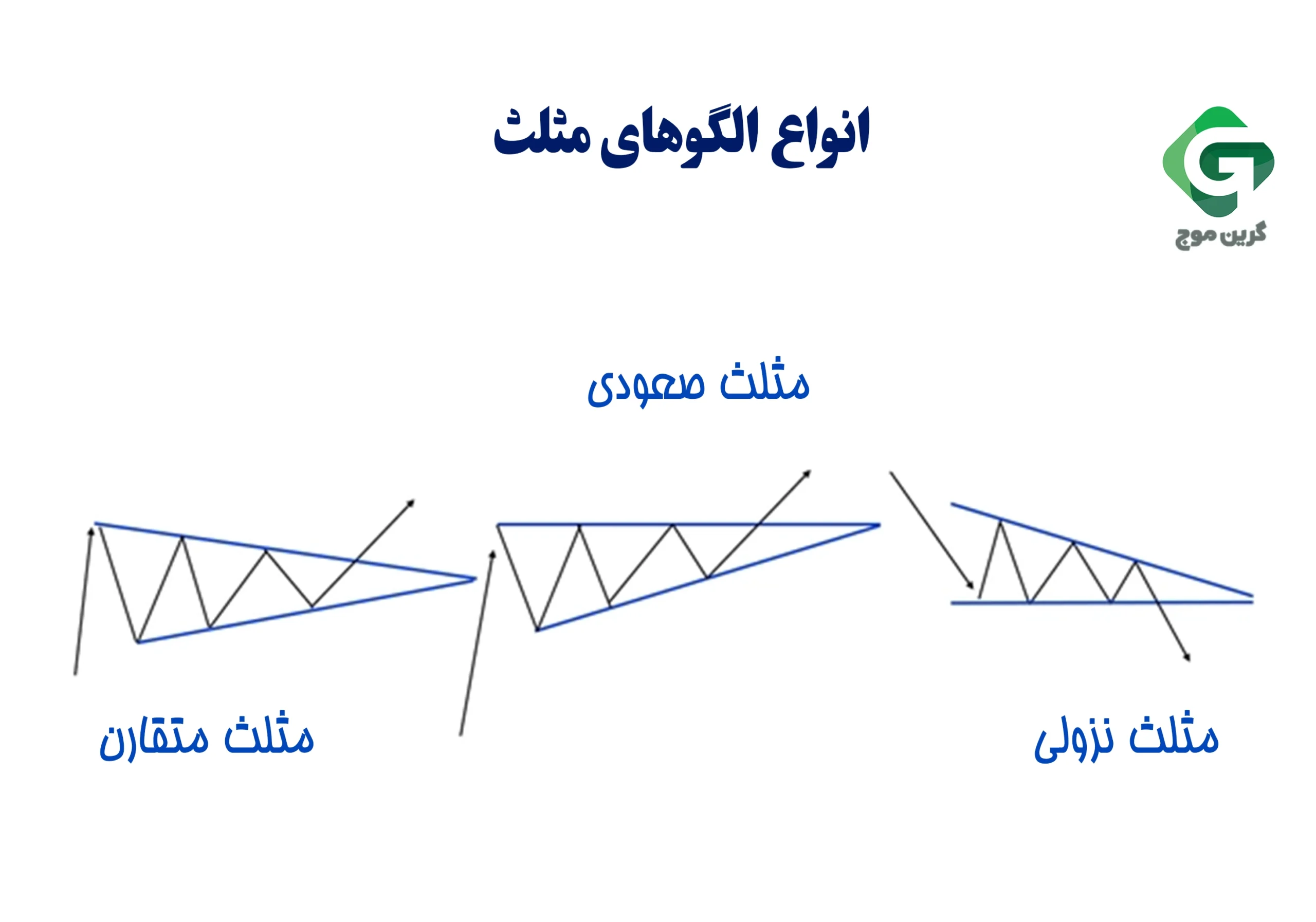 همه چیز درباره الگوی مثلث (Triangle Pattern) در تحلیل تکنیکال 2 انواع الگوهای مثلث