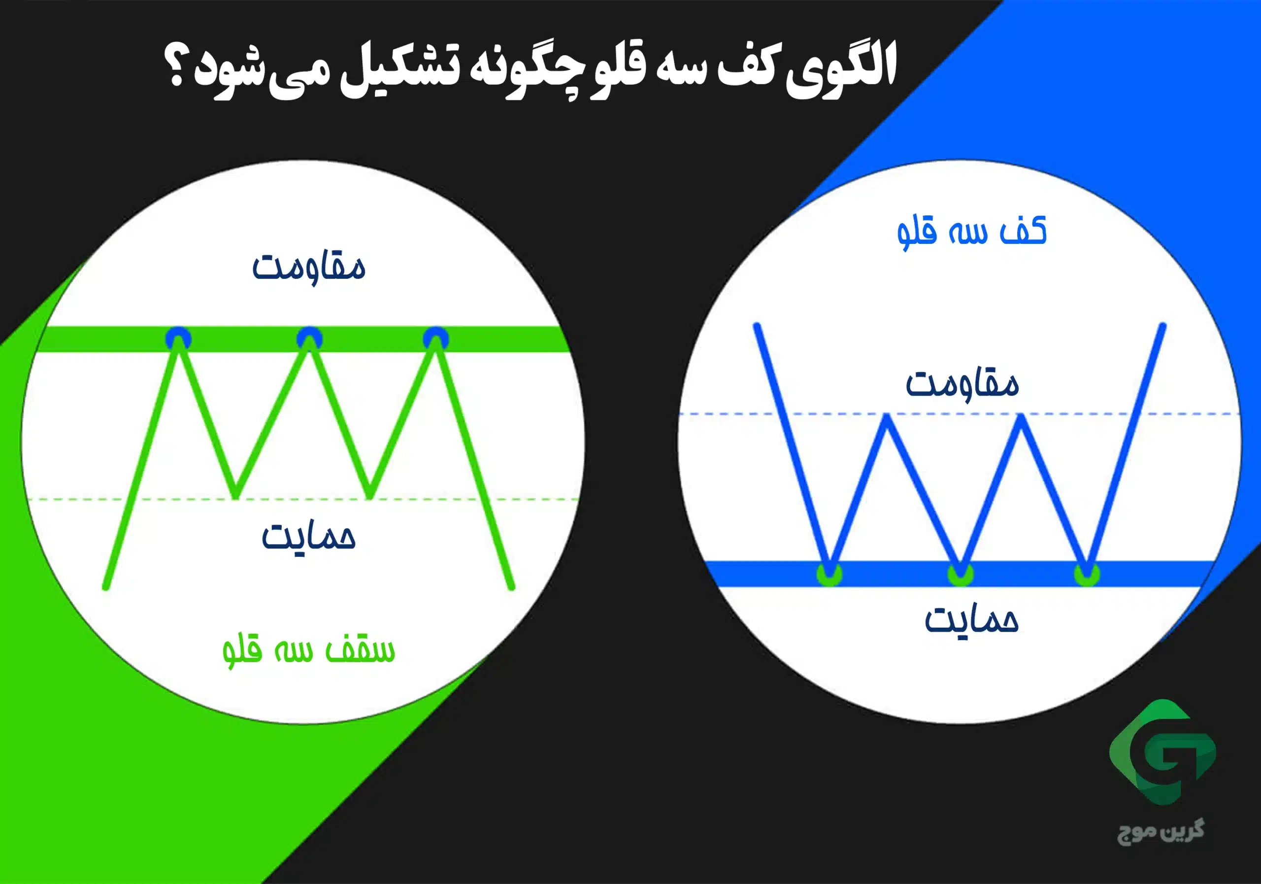 الگوی کف سه قلو (Triple bottom) چیست و چگونه از آن استفاده کنیم؟ 2 الگوی کف سه قلو چگونه تشکیل میشود؟