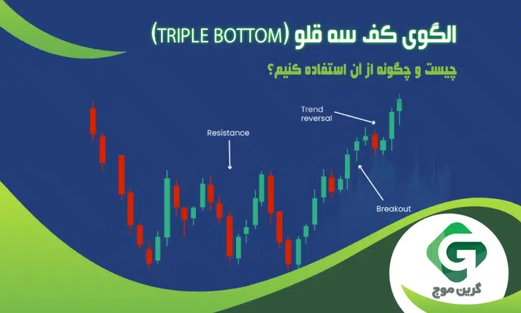 الگوی کف سه قلو (Triple bottom) چیست و چگونه از آن استفاده کنیم؟