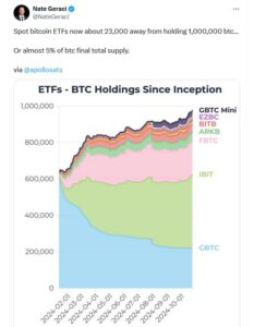 یک میلیون بیت کوین در دست ETF ها ؟ باید دید این هفته چه میکنند 1 به طور متوسط 301 میلیون دلار ورودی خالص روزانه برای تحقق این موفقیت در این هفته مورد نیاز است.