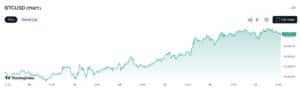 بیت کوین 180 هزار دلاری تا پایان سال 1 قیمت رکورد 100000 دلار به ازای هر داده TradingView