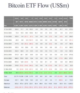 بیت کوین چه خبرتههه، آلت کوین ها چه خبرتونهههه! 3 IBIT بلک راک شاهد 38.3 میلیون دلار ورودی بود