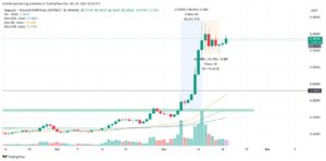 منتظر دوج کوین 5 دلاری باشید. 1 بالاترین رکورد 0.73 دلار استقبال کرد