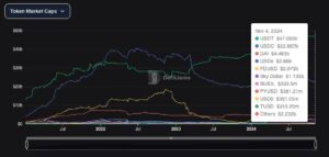 استیبل کوینی جدید قاتل USDT خواهد شد ؟؟ باید دید 2 تتر و دایره کوین USD، که به ترتیب 56 درصد و 27 درصد از عرضه استیبل کوین در اتریوم را در اختیار دارند.
