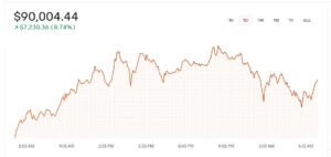 بیت کوین 90 هزار دلاری!! نه برو بالاتر 1 این ارز دیجیتال اکنون تنها 11 درصد با رسیدن به 100000 دلار فاصله دارد.