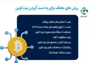راهنمای خرید و فروش بیت کوین در 4 گام ساده 1 چگونه بیت کوین بخریم و بفروشیم؟