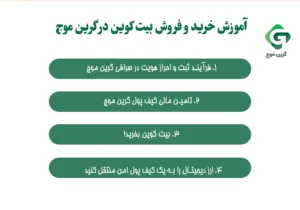راهنمای خرید و فروش بیت کوین در 4 گام ساده 2 آموزش خرید و فروش بیت کوین در گرین موج