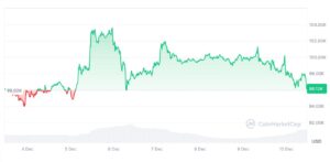 به نظر ریزش های هیجانی تمام شده است 1 بیت کوین (BTC) تقریباً ۱۰ درصد از ۱۰۳,۴۹۳ دلار به زیر ۹۳,۰۰۰ دلار سقوط کرد