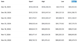 اولین سقوط بیت کوین بعد از انتخابات آمریکا 2 داده های CoinMarketCap نشان می دهد که تنها سقوط در هفته منتهی به 24 نوامبر رخ داد