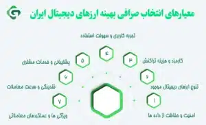 مقایسه صرافی های ارز دیجیتال ایرانی و معرفی برترین آن ها 2 معیار های انتخاب صرافی بهینه ارزهای دیجیتال ایران