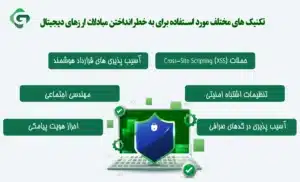 بررسی بهترین روش های جلوگیری از هک شدن حساب در صرافی 1 تجزیه و تحلیل تکنیک های مختلف مورد استفاده برای به خطر انداختن مبادلات ارزهای دیجیتال