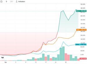 85 درصد سود خالص برای سبد گری اسکیل 2 دارایی عمدتاً ناشی از توکن Stellar بود