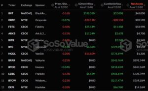 بلک راک از بیتکوین سیر نمیشود. 2 دارایی بیت کوین ETF iShares Bitcoin Trust (IBIT) به 500,380 رسید