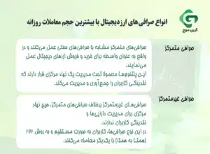 مزایای صرافی با بیشترین حجم معاملات روزانه 2 انواع صرافیهای ارز دیجیتال با بیشترین حجم معاملات روزانه