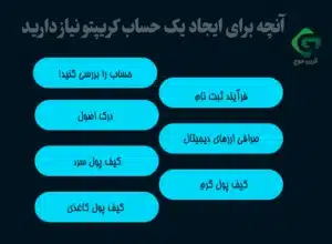 چطور بیت کوین خود را ذخیره کنیم؟ 2 آنچه برای ایجاد یک حساب کریپتو نیاز دارید
