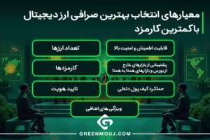 معرفی بهترین صرافی ارز دیجیتال با کمترین کارمزد 1 معیارهای انتخاب بهترین صرافی ارز دیجیتال با کمترین کارمزد