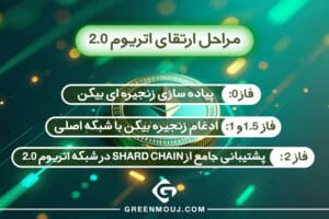 اتریوم 2.0 چیست؟ همه چیز درباره نسل دوم شبکه اتریوم 1 مراحل ارتقای اتریوم 2.0
