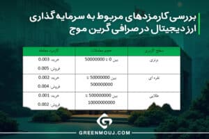 معرفی بهترین صرافی ارز دیجیتال با کمترین کارمزد 2 بررسی کارمزدهای مربوط به سرمایه گذاری ارز دیجیتال در صرافی گرین موج