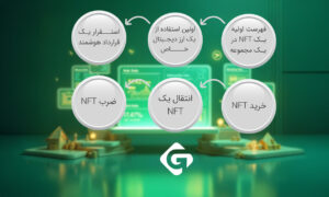 چگونه NFT بسازیم؟ بررسی نحوه ایجاد NFT 2 هزینه های مرتبط با فروش NFT چیست؟