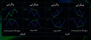 بهترین اندیکاتورهای نوسان گیری ساعتی و روزانه در بازار کریپتو 3 واگرایی و همگرایی قیمت و RSI