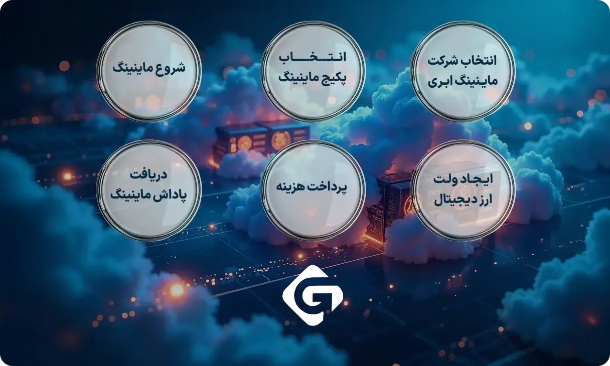 استخراج ابری (Cloud Mining) چیست؟ آشنایی با نحوه کار 1 استخراج ابری ارز دیجیتال چگونه کار می کند؟