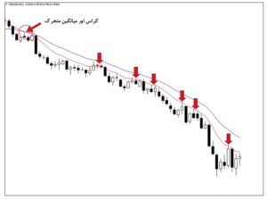 آشنایی با بهترین اندیکاتورهای فارکس 2 حمایت و مقاومت دینامیک