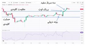 الگوی شکست کاذب (False Breakout) چیست؟ 5 نحوه شناسایی شکست کاذب