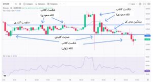 الگوی شکست کاذب (False Breakout) چیست؟ 2 اتکای بیش از حد به اندیکاتورهای تکنیکال