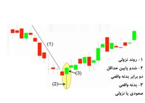 الگوی چکش و چکش وارونه چیست و چگونه از آنها استفاده کنیم؟ 3 معامله با الگوی کندلی چکش