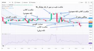 الگوی شکست کاذب (False Breakout) چیست؟ 6 استفاده همزمان از چند اندیکاتور