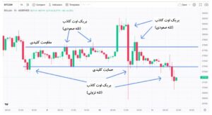 الگوی شکست کاذب (False Breakout) چیست؟ 1 شکست کاذب چیست؟