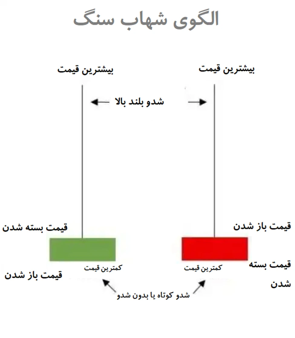 آموزش تحلیل تکنیکال ارز دیجیتال | از صفر تا صد به صورت جامع 4 الگوی شهاب سنگ