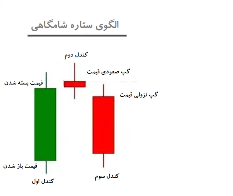 آموزش تحلیل تکنیکال ارز دیجیتال | از صفر تا صد به صورت جامع 5 الگوی ستاره شامگاهی