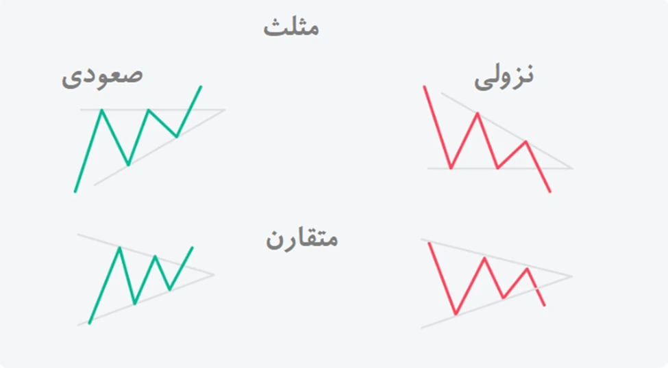 آموزش تحلیل تکنیکال ارز دیجیتال | از صفر تا صد به صورت جامع 7 الگوی مثلث