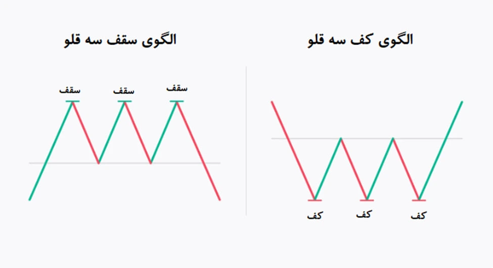 آموزش تحلیل تکنیکال ارز دیجیتال | از صفر تا صد به صورت جامع 9 الگوی سقف و کف سهقلو