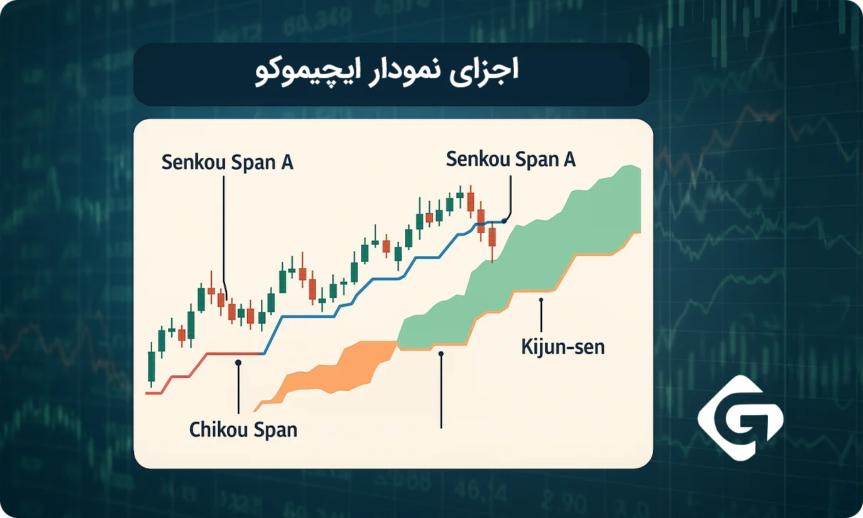 آموزش کار با اندیکاتور ایچیموکو 1 اجزای نمودار ایچیموکو