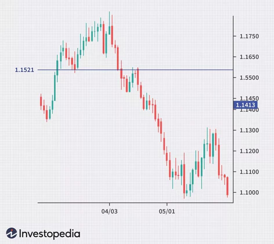 آموزش کار با اندیکاتور ایچیموکو 3 ابر ایچیموکو (Ichimoku Cloud)