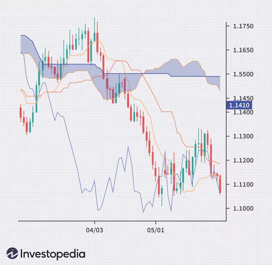 آموزش کار با اندیکاتور ایچیموکو 4 ابر ایچیموکو (Ichimoku Cloud)